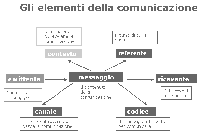 comunicazione